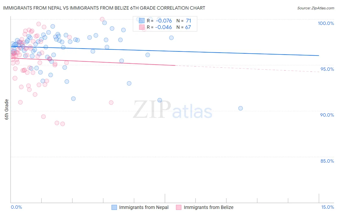 Immigrants from Nepal vs Immigrants from Belize 6th Grade