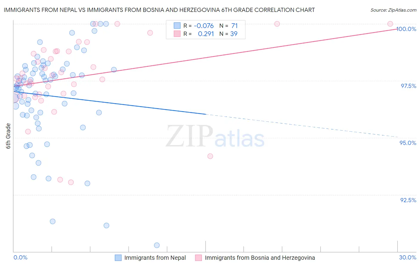 Immigrants from Nepal vs Immigrants from Bosnia and Herzegovina 6th Grade