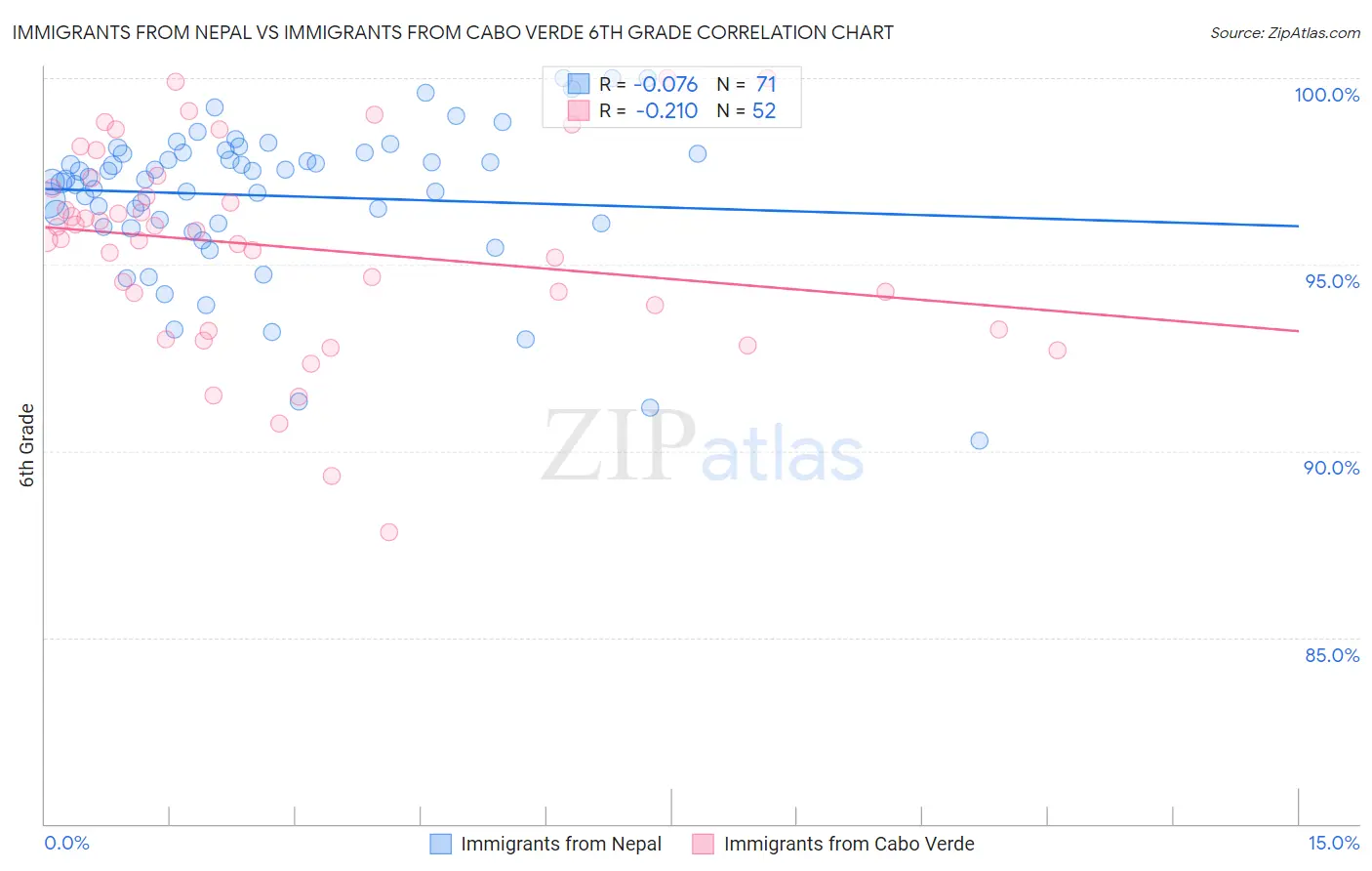 Immigrants from Nepal vs Immigrants from Cabo Verde 6th Grade