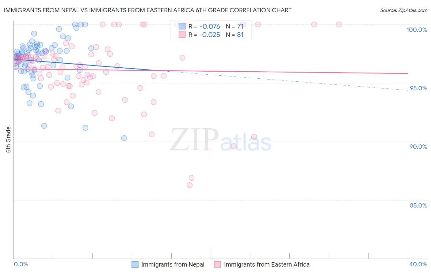 Immigrants from Nepal vs Immigrants from Eastern Africa 6th Grade