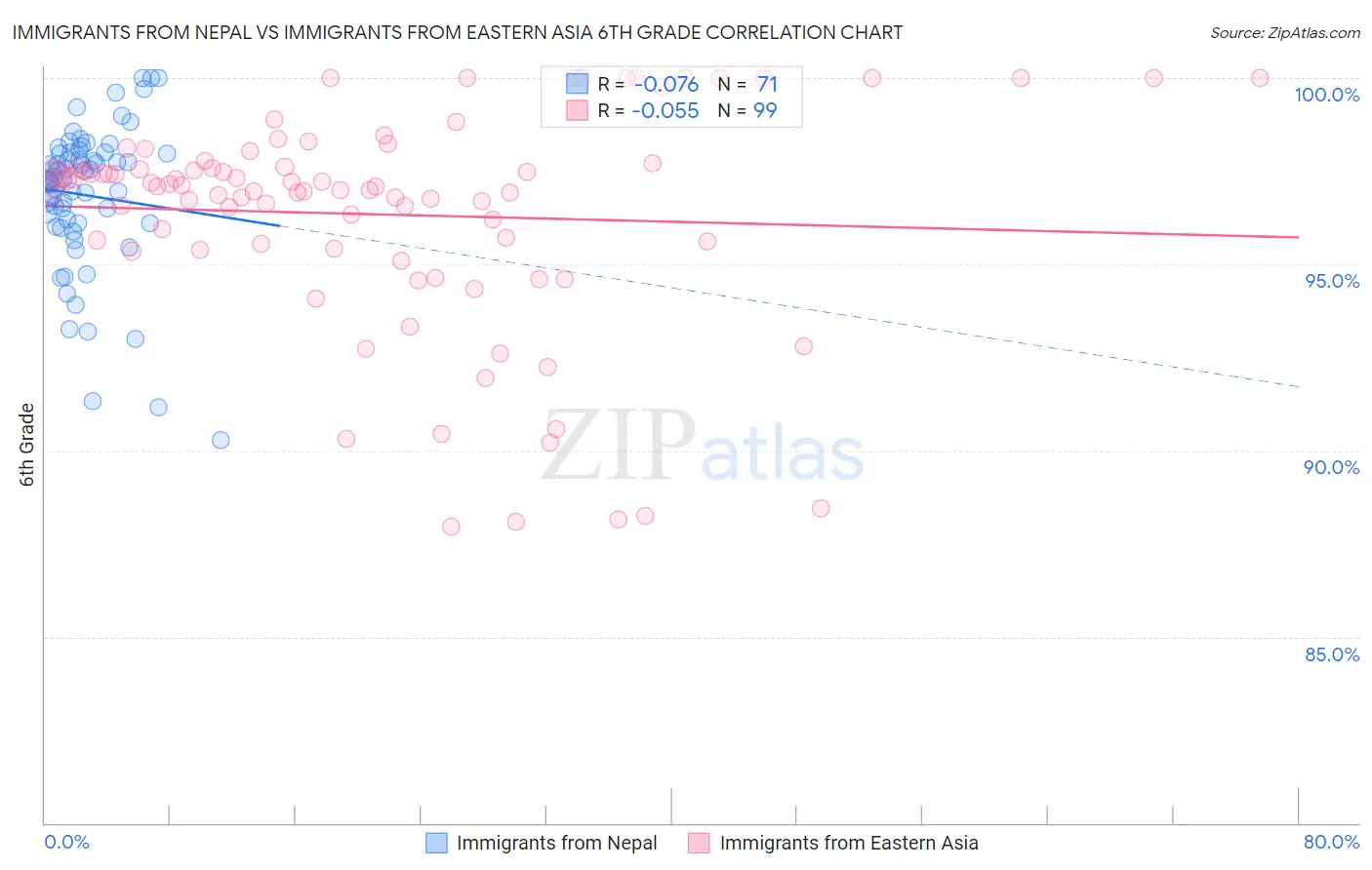 Immigrants from Nepal vs Immigrants from Eastern Asia 6th Grade