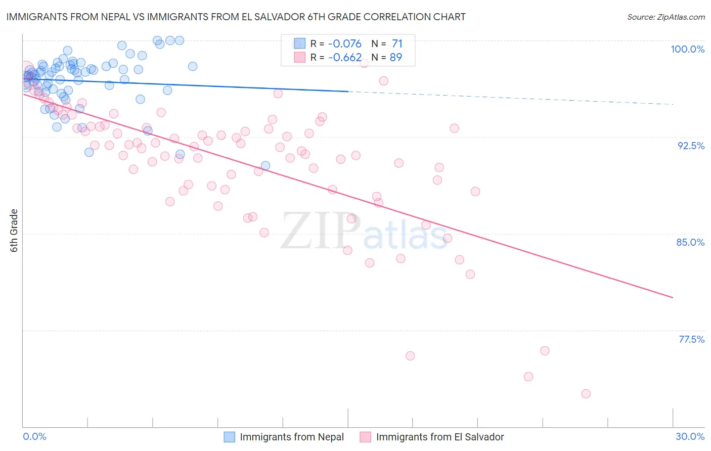 Immigrants from Nepal vs Immigrants from El Salvador 6th Grade