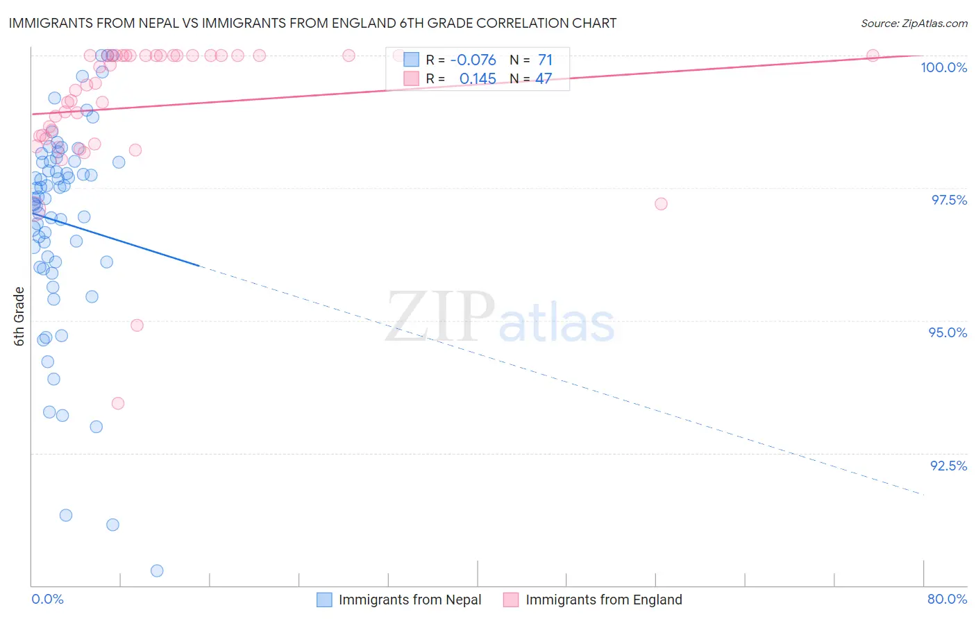 Immigrants from Nepal vs Immigrants from England 6th Grade