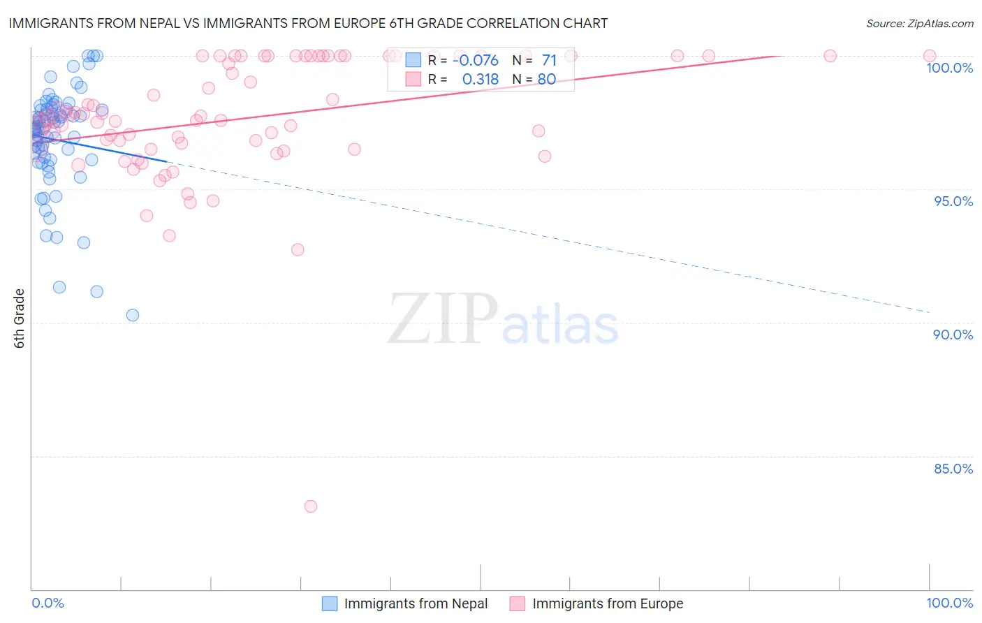 Immigrants from Nepal vs Immigrants from Europe 6th Grade