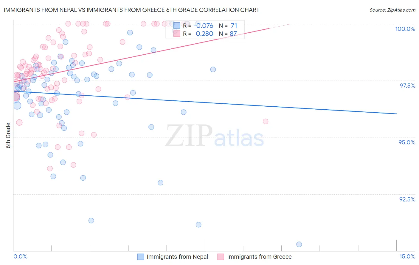 Immigrants from Nepal vs Immigrants from Greece 6th Grade