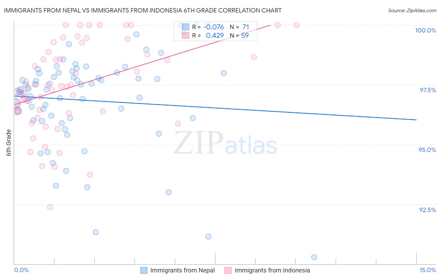 Immigrants from Nepal vs Immigrants from Indonesia 6th Grade