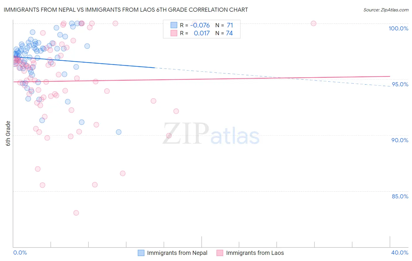 Immigrants from Nepal vs Immigrants from Laos 6th Grade