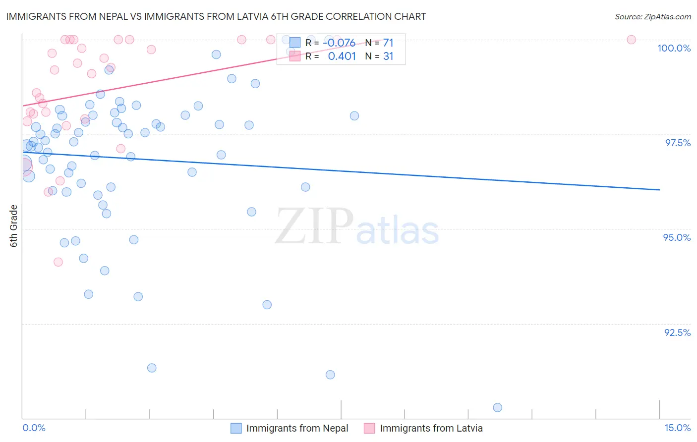 Immigrants from Nepal vs Immigrants from Latvia 6th Grade