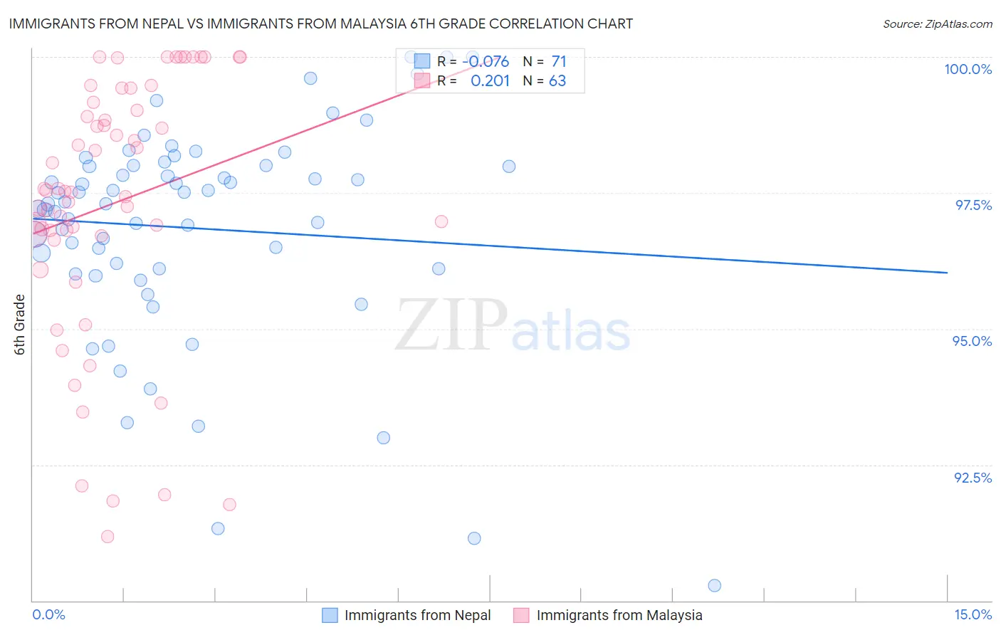 Immigrants from Nepal vs Immigrants from Malaysia 6th Grade