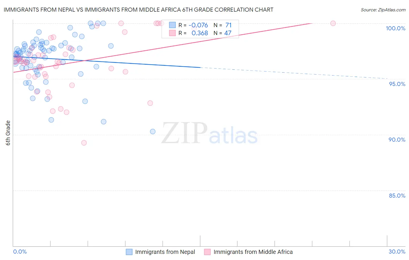 Immigrants from Nepal vs Immigrants from Middle Africa 6th Grade
