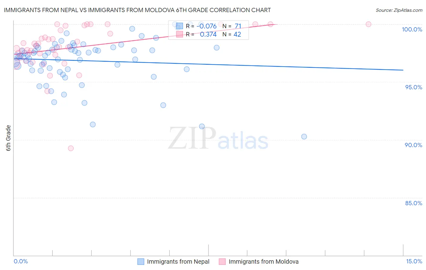 Immigrants from Nepal vs Immigrants from Moldova 6th Grade