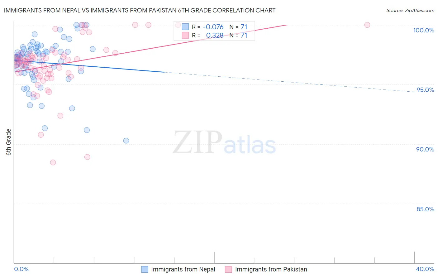 Immigrants from Nepal vs Immigrants from Pakistan 6th Grade