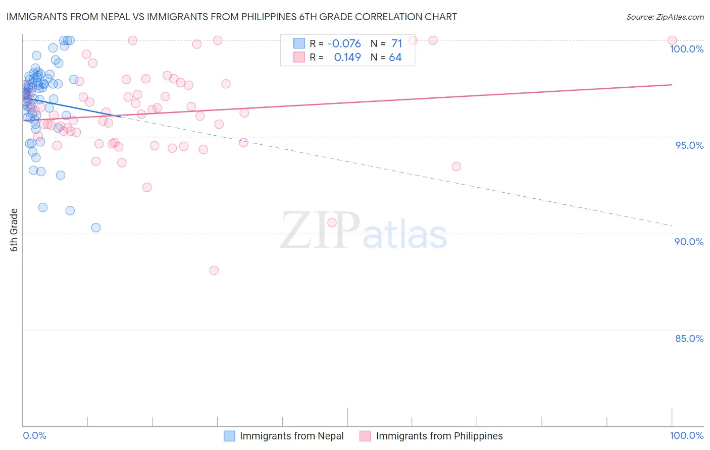 Immigrants from Nepal vs Immigrants from Philippines 6th Grade