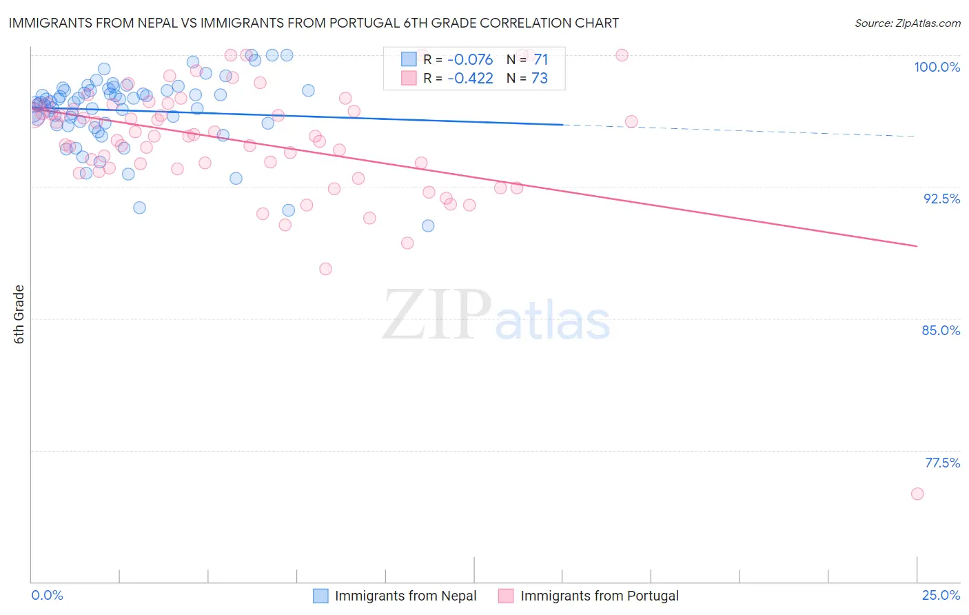 Immigrants from Nepal vs Immigrants from Portugal 6th Grade