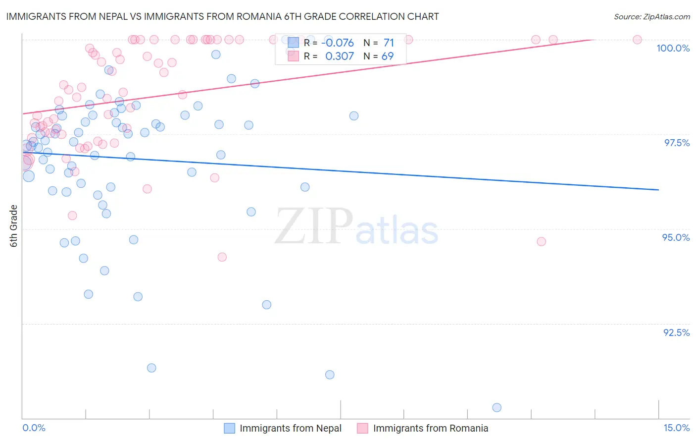 Immigrants from Nepal vs Immigrants from Romania 6th Grade