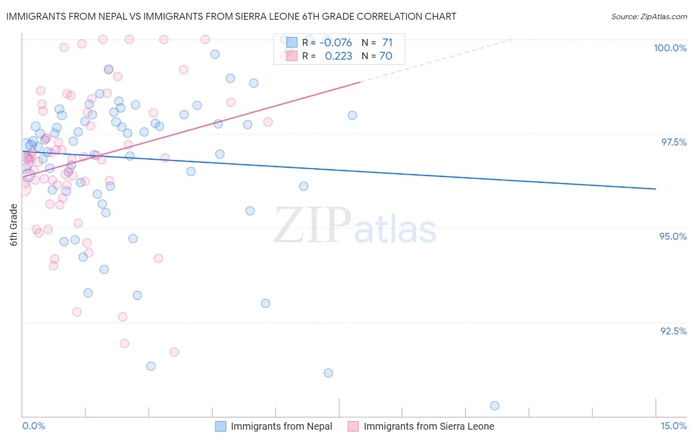 Immigrants from Nepal vs Immigrants from Sierra Leone 6th Grade