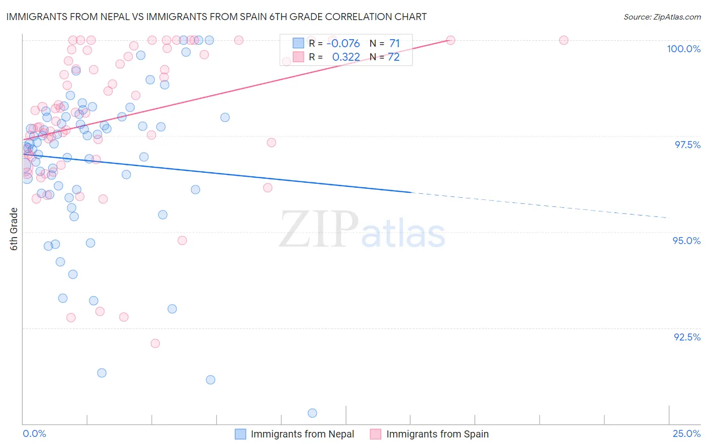 Immigrants from Nepal vs Immigrants from Spain 6th Grade