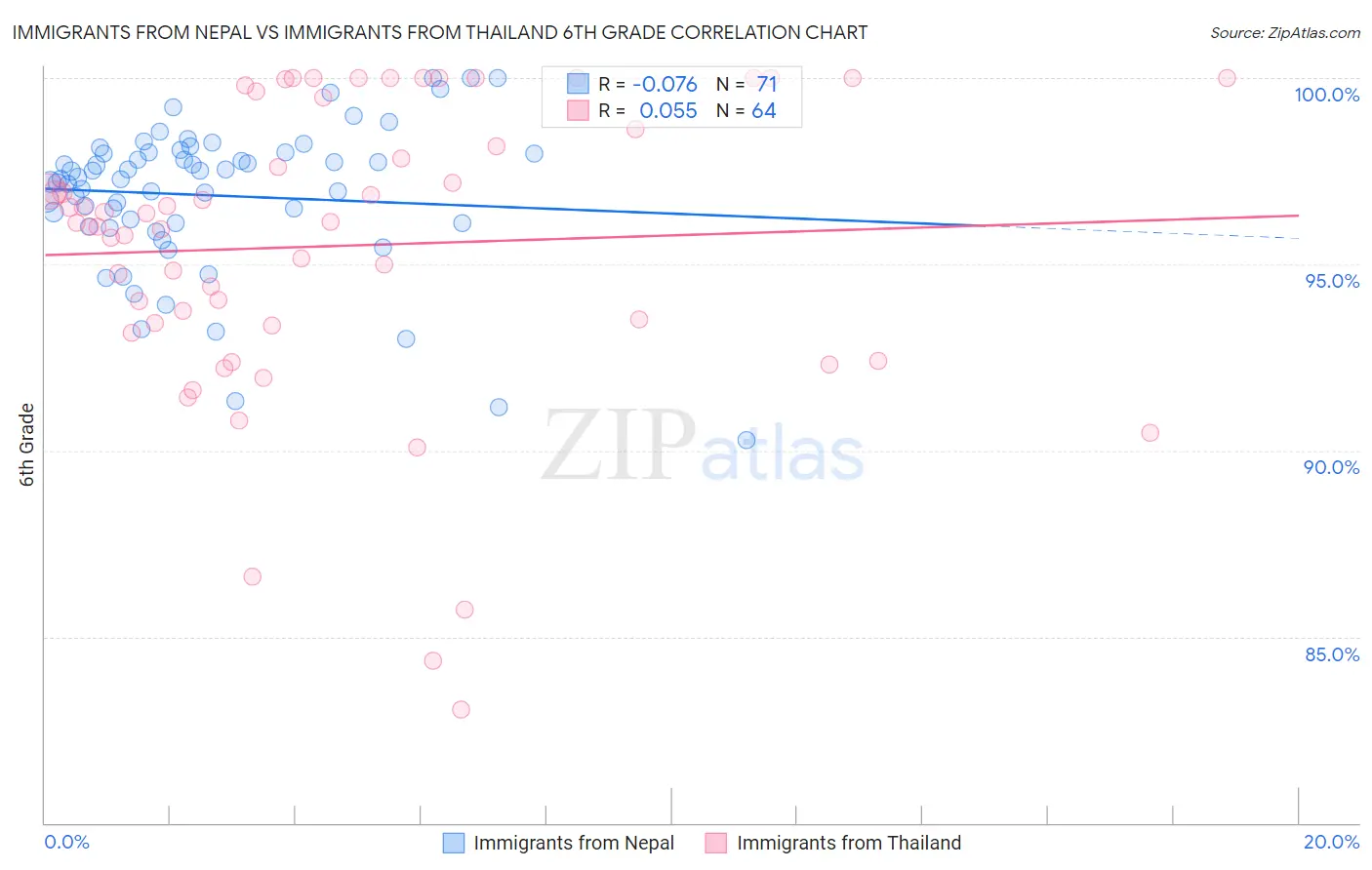 Immigrants from Nepal vs Immigrants from Thailand 6th Grade