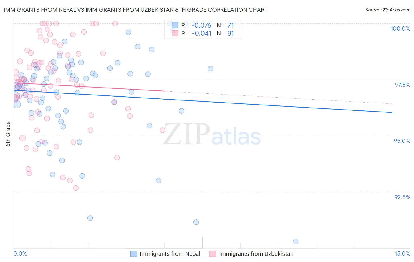 Immigrants from Nepal vs Immigrants from Uzbekistan 6th Grade