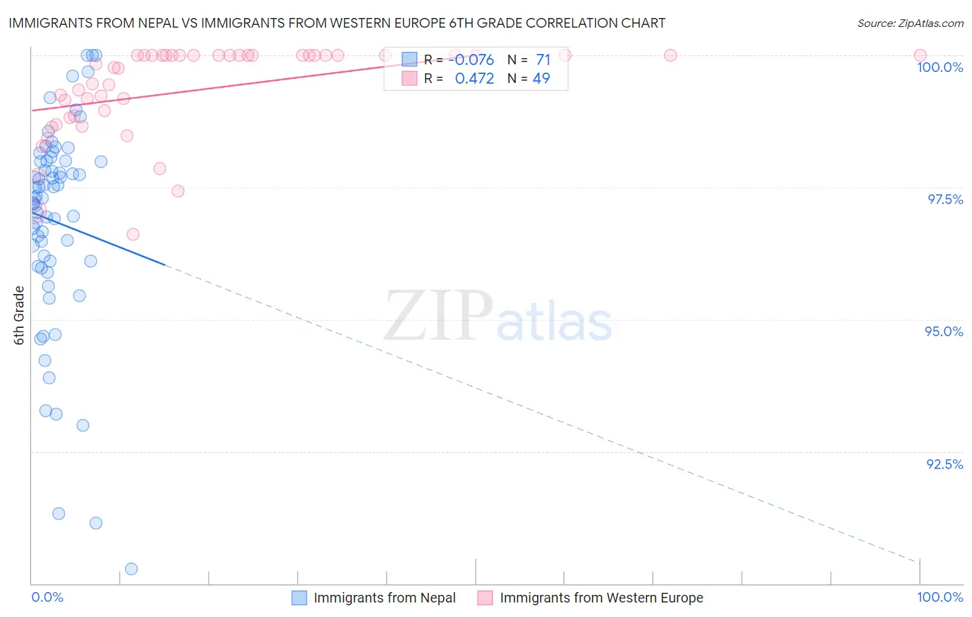 Immigrants from Nepal vs Immigrants from Western Europe 6th Grade