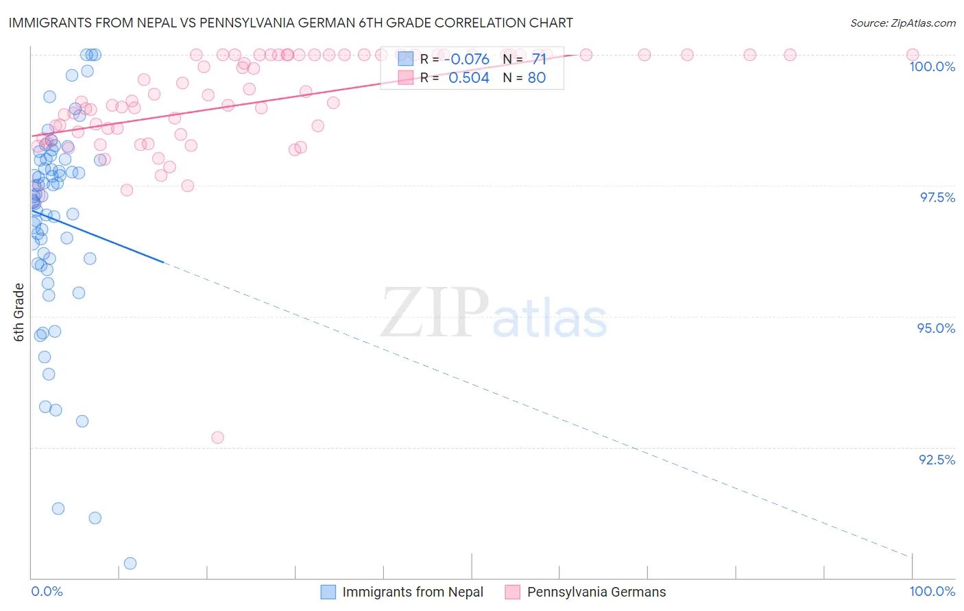 Immigrants from Nepal vs Pennsylvania German 6th Grade