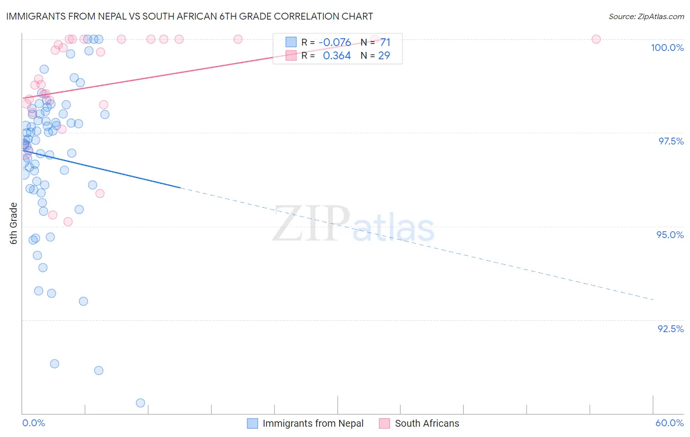 Immigrants from Nepal vs South African 6th Grade