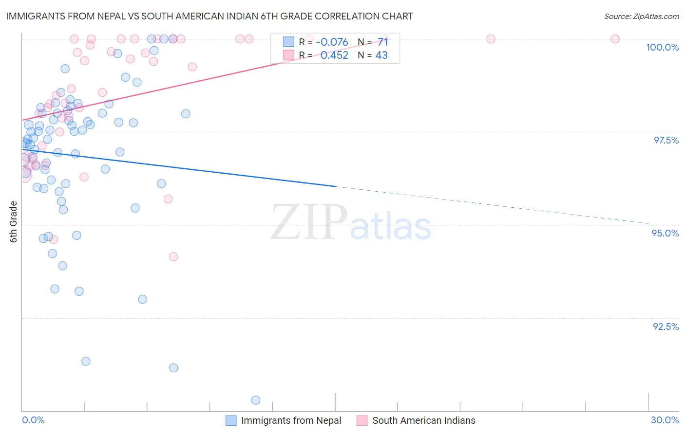 Immigrants from Nepal vs South American Indian 6th Grade