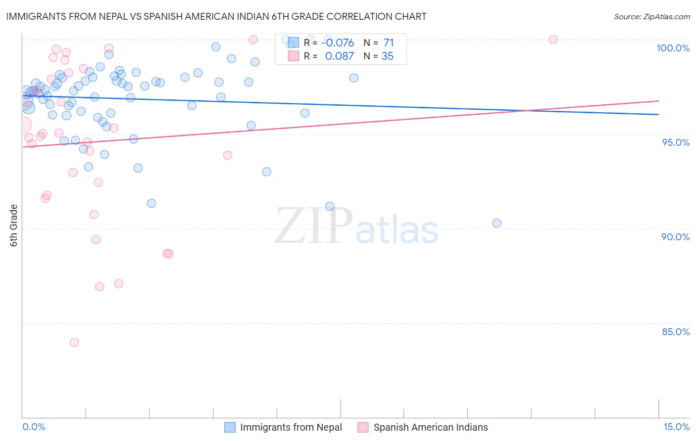 Immigrants from Nepal vs Spanish American Indian 6th Grade