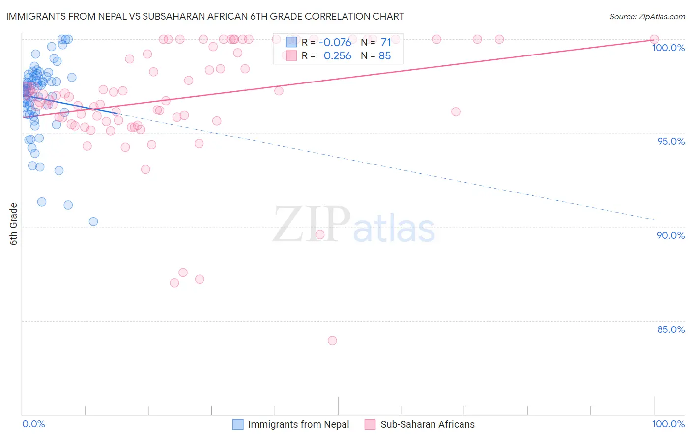 Immigrants from Nepal vs Subsaharan African 6th Grade