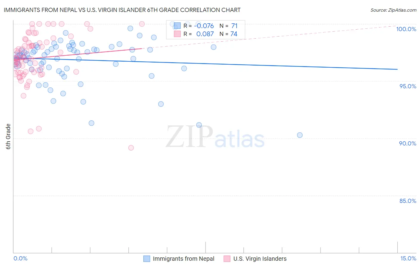 Immigrants from Nepal vs U.S. Virgin Islander 6th Grade