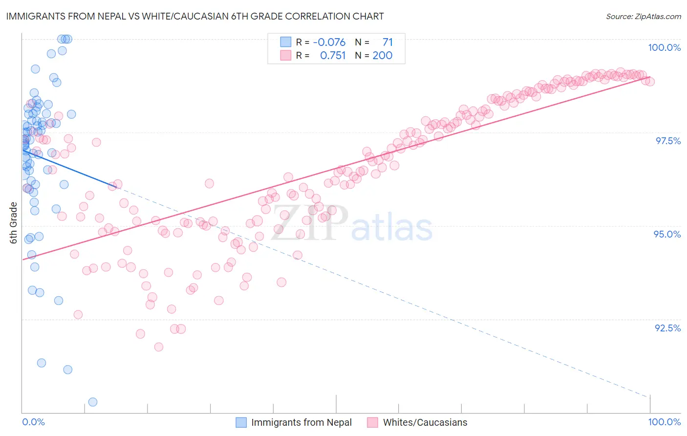 Immigrants from Nepal vs White/Caucasian 6th Grade
