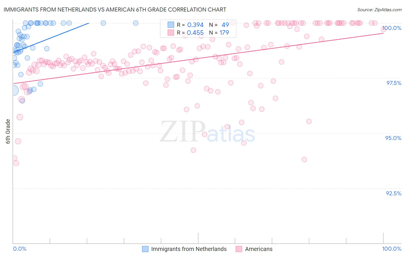 Immigrants from Netherlands vs American 6th Grade