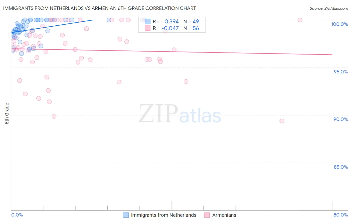 Immigrants from Netherlands vs Armenian 6th Grade