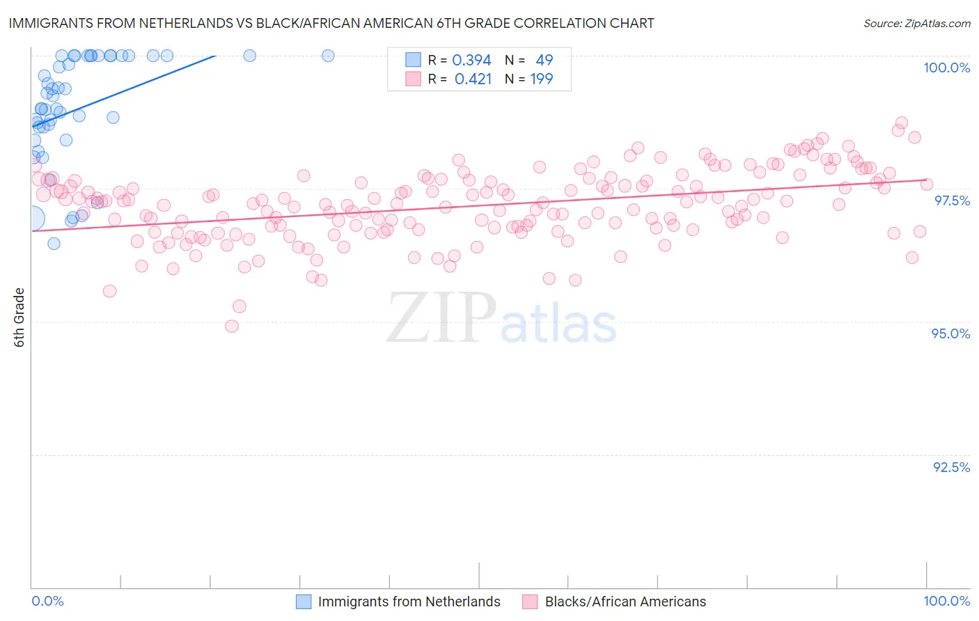 Immigrants from Netherlands vs Black/African American 6th Grade