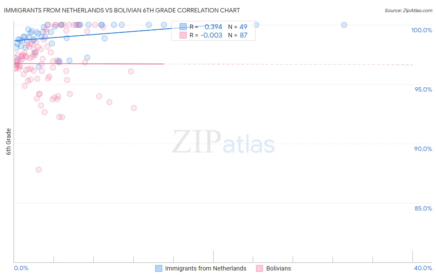 Immigrants from Netherlands vs Bolivian 6th Grade