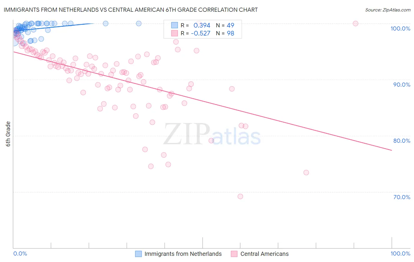 Immigrants from Netherlands vs Central American 6th Grade