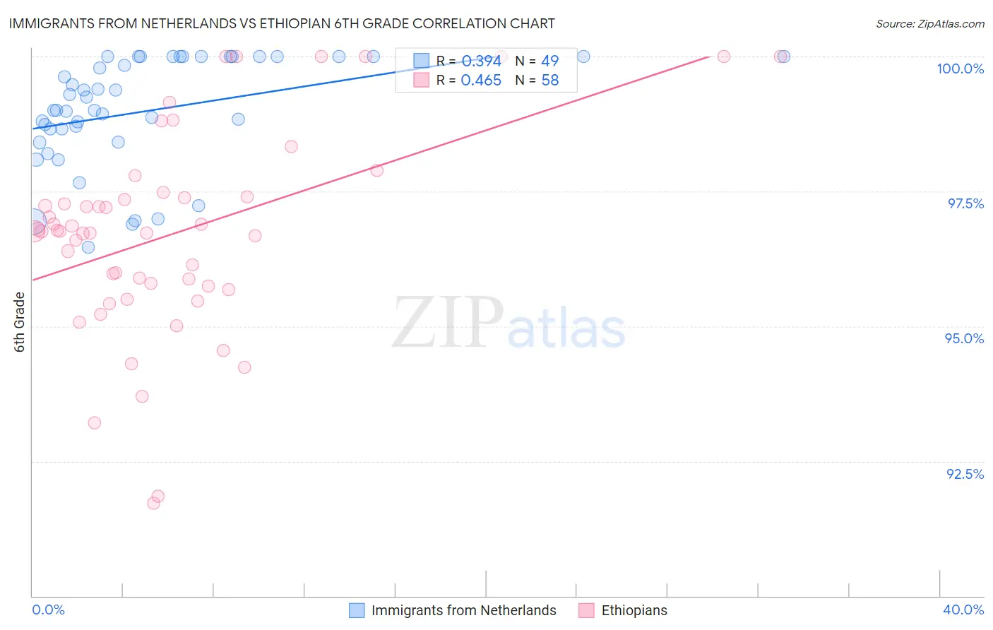 Immigrants from Netherlands vs Ethiopian 6th Grade