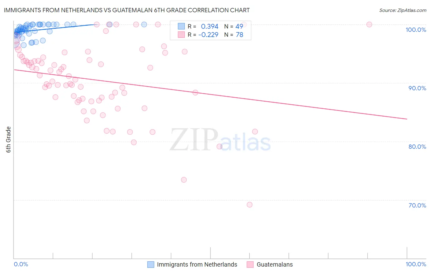 Immigrants from Netherlands vs Guatemalan 6th Grade