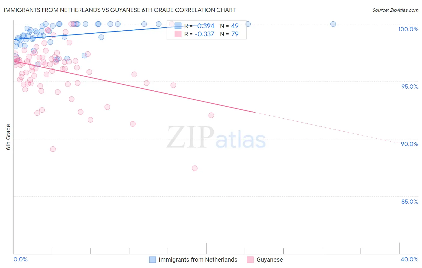 Immigrants from Netherlands vs Guyanese 6th Grade