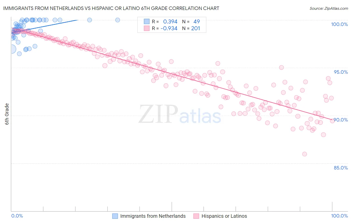 Immigrants from Netherlands vs Hispanic or Latino 6th Grade
