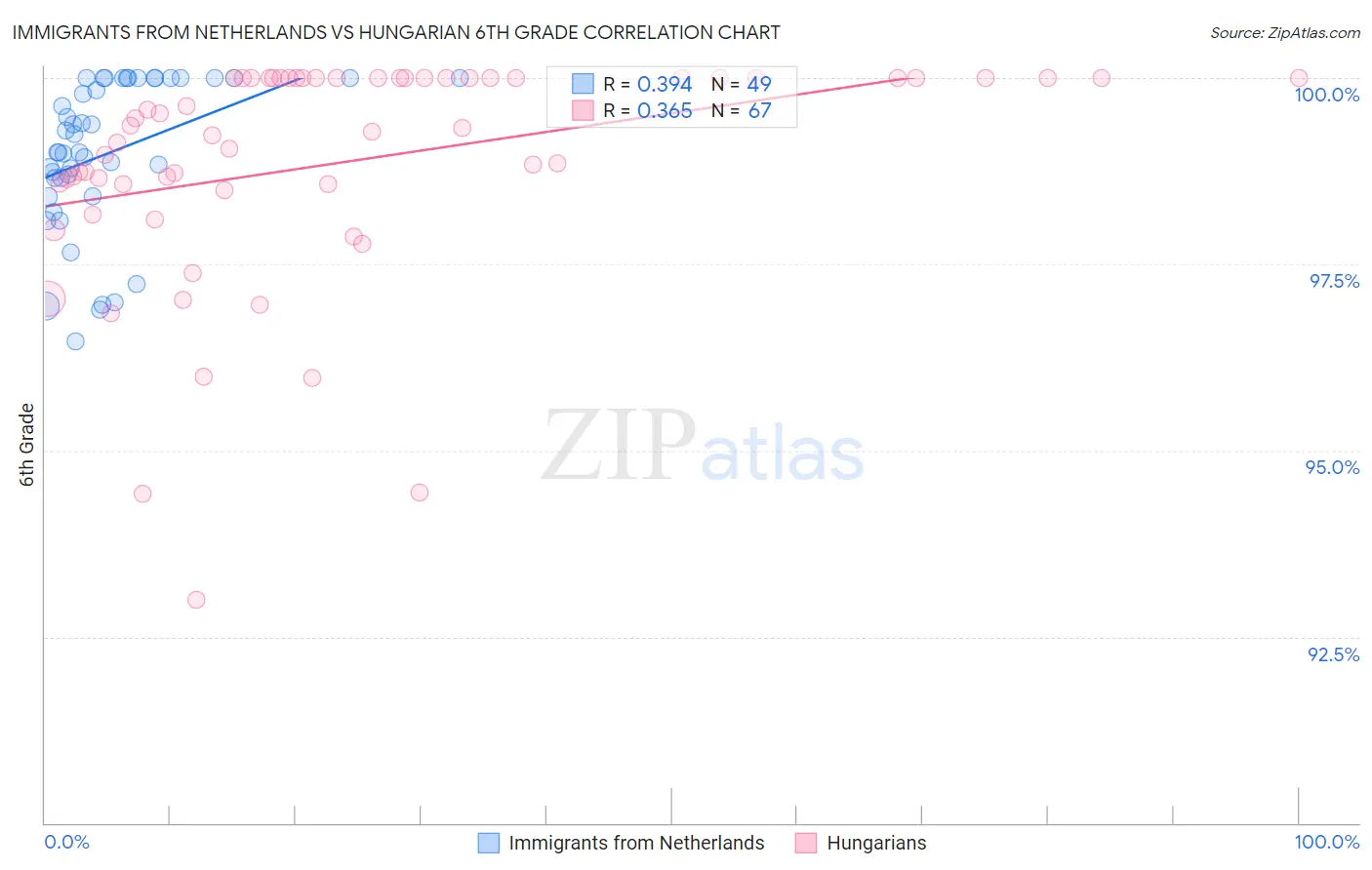 Immigrants from Netherlands vs Hungarian 6th Grade