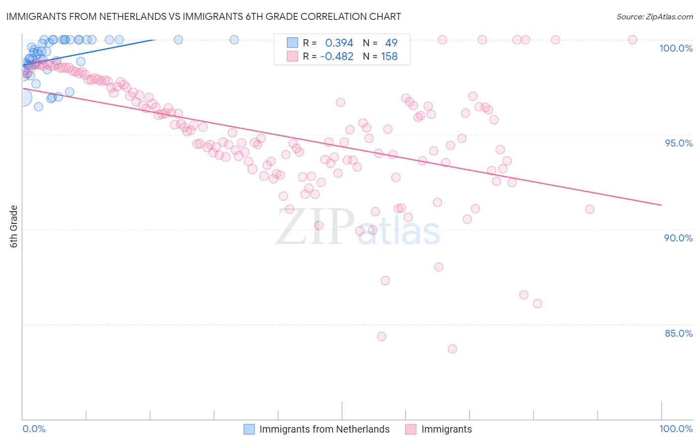 Immigrants from Netherlands vs Immigrants 6th Grade