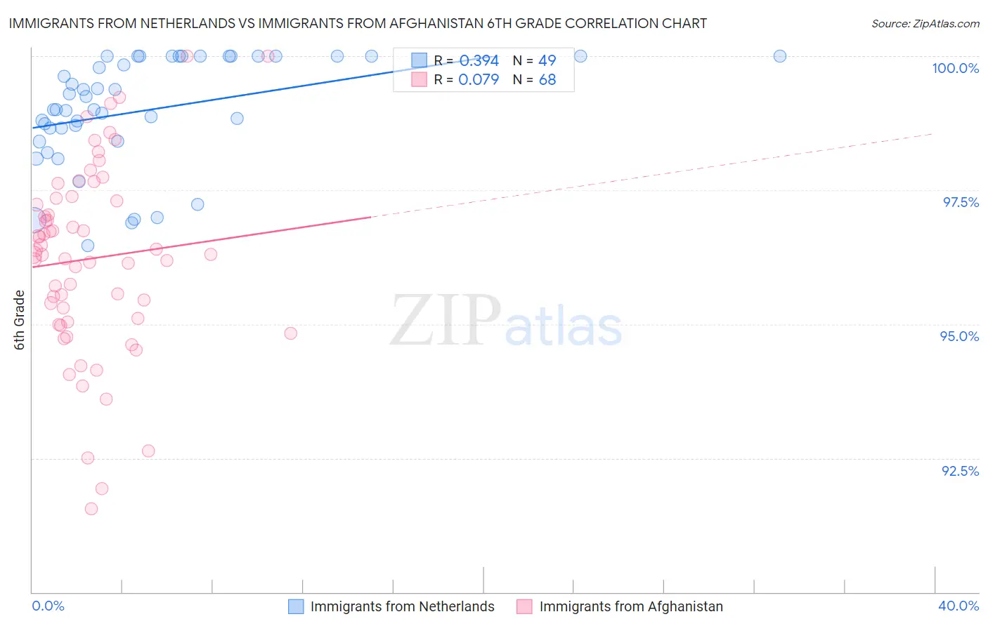 Immigrants from Netherlands vs Immigrants from Afghanistan 6th Grade