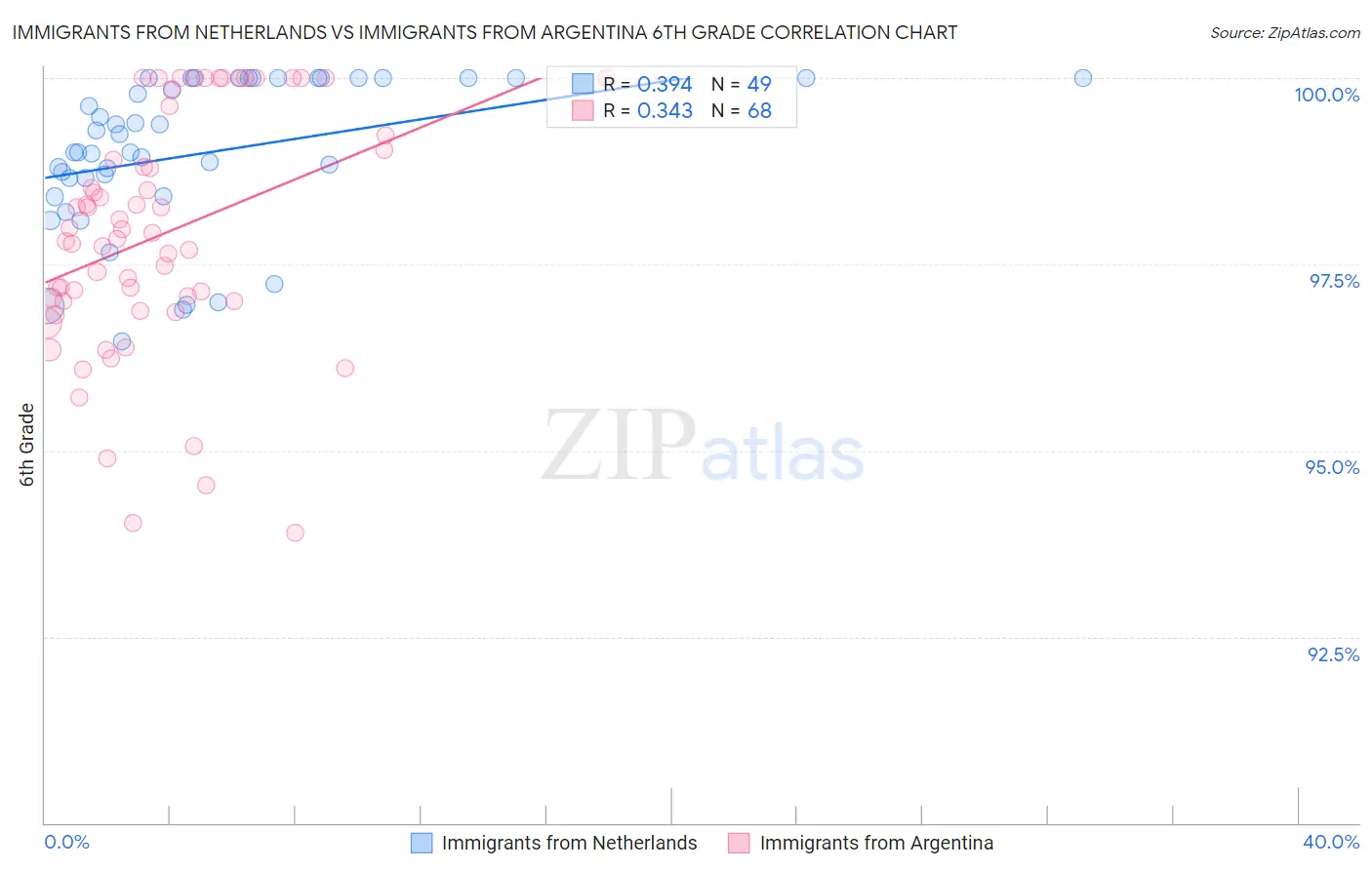Immigrants from Netherlands vs Immigrants from Argentina 6th Grade