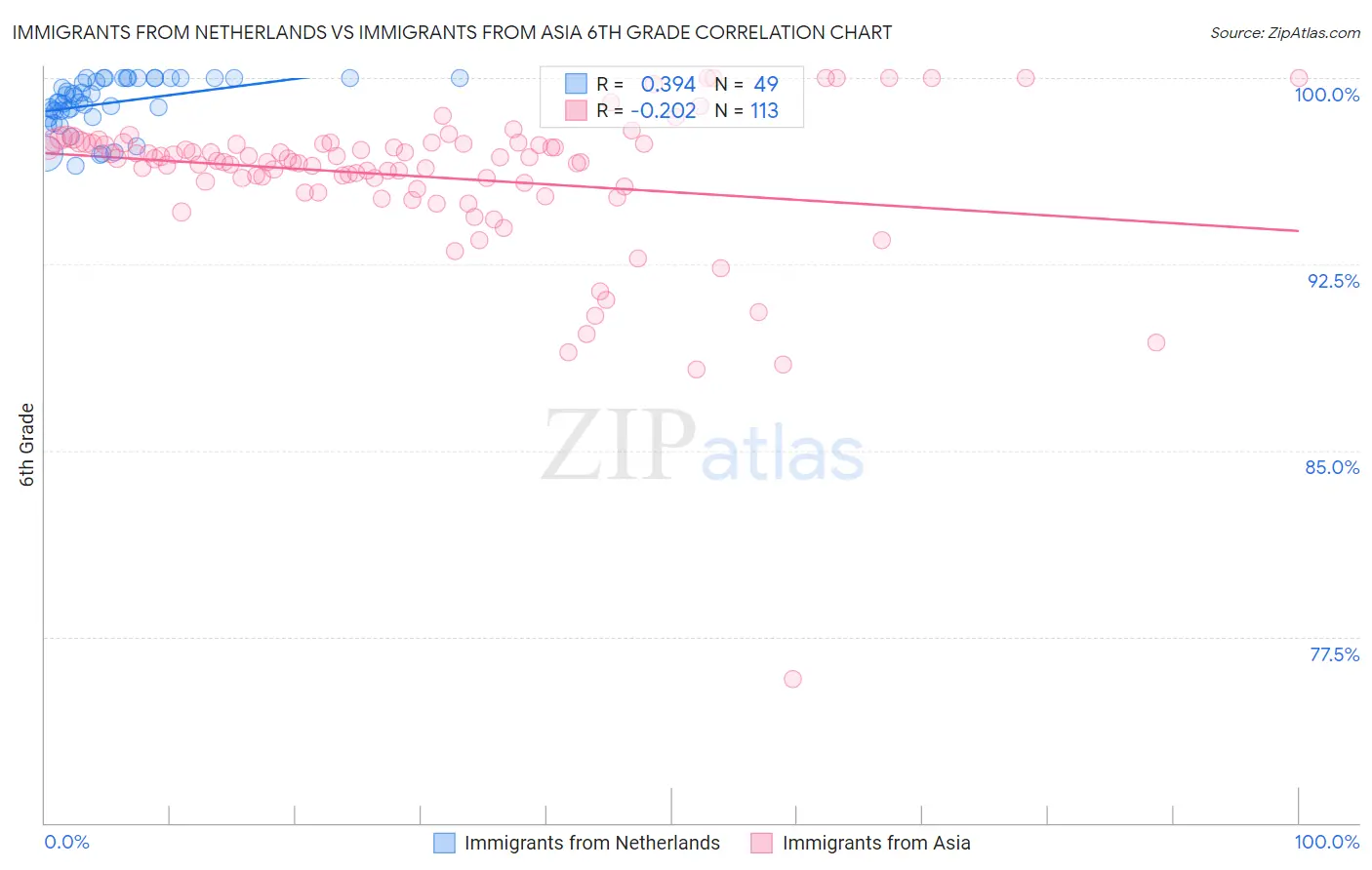 Immigrants from Netherlands vs Immigrants from Asia 6th Grade