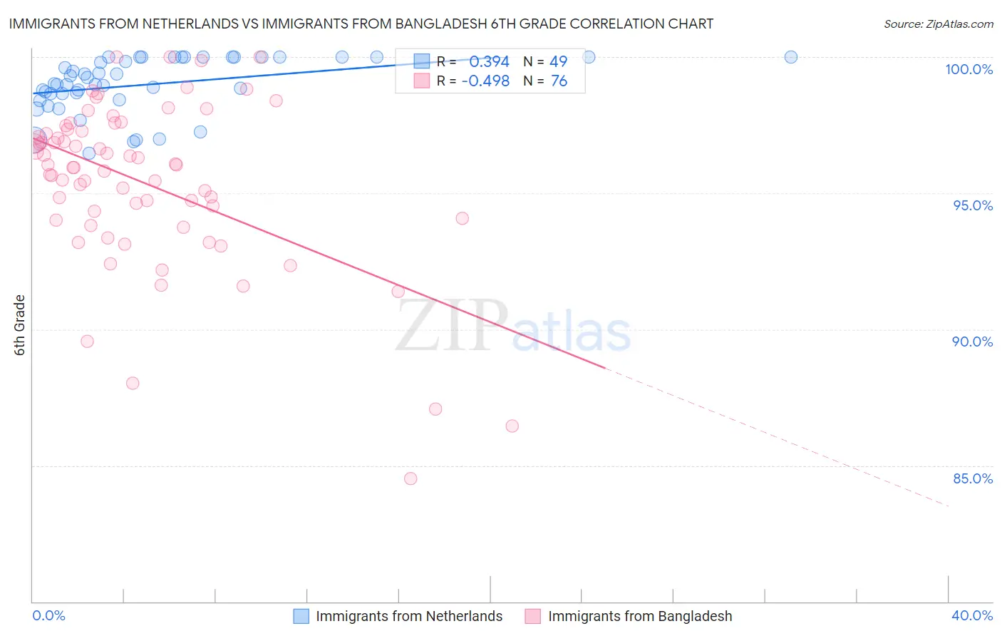 Immigrants from Netherlands vs Immigrants from Bangladesh 6th Grade