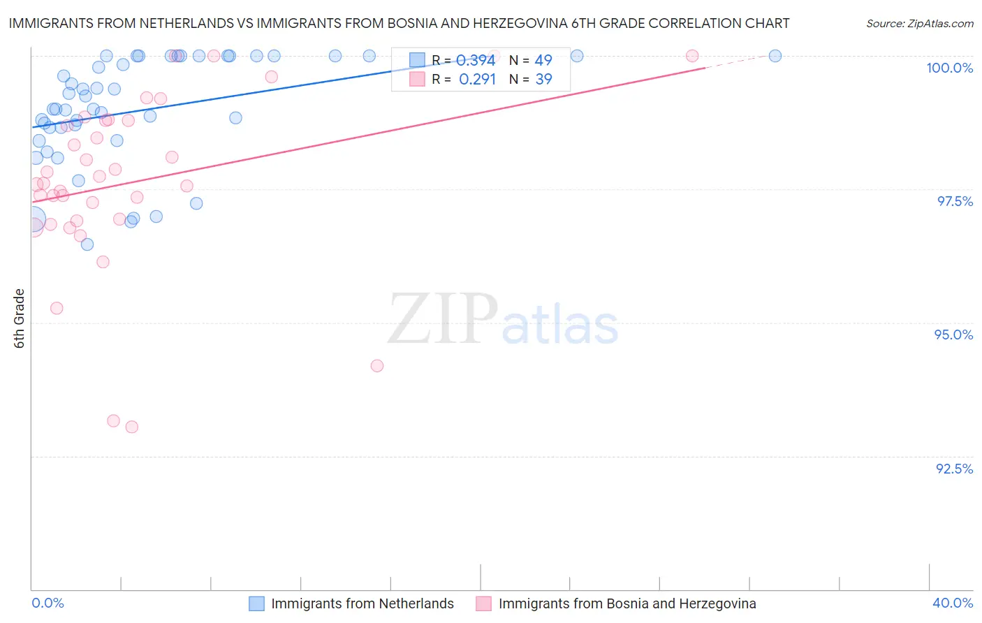 Immigrants from Netherlands vs Immigrants from Bosnia and Herzegovina 6th Grade