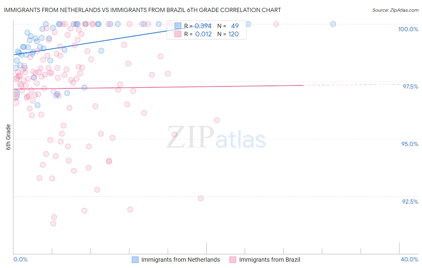 Immigrants from Netherlands vs Immigrants from Brazil 6th Grade