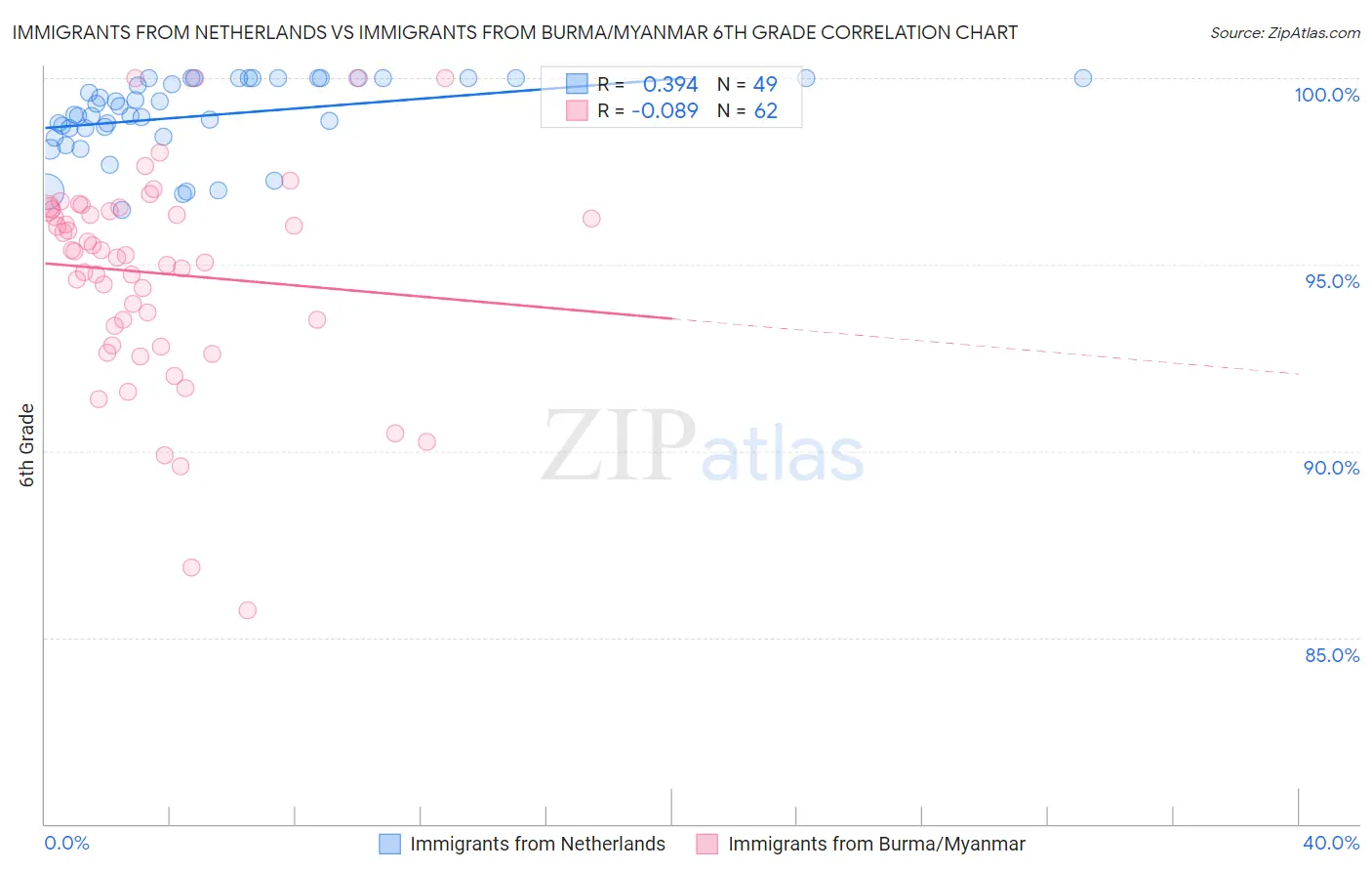 Immigrants from Netherlands vs Immigrants from Burma/Myanmar 6th Grade