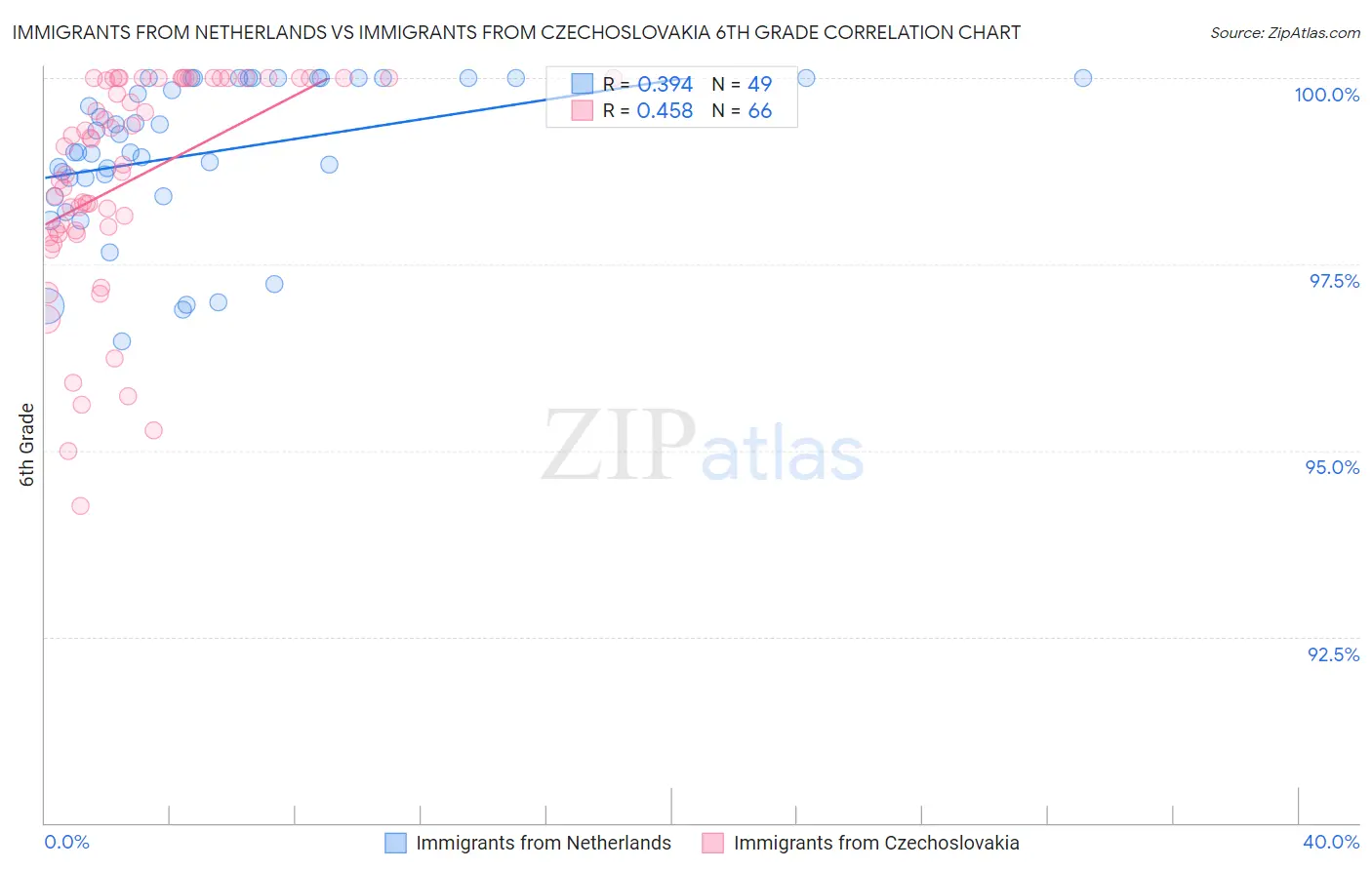 Immigrants from Netherlands vs Immigrants from Czechoslovakia 6th Grade